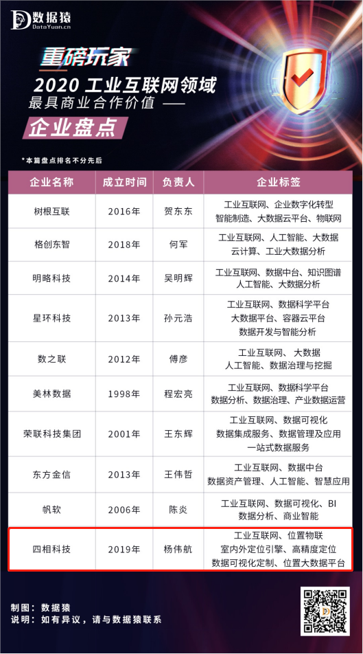 2020工業(yè)互聯(lián)網(wǎng)領(lǐng)域最具商業(yè)合作價值企業(yè)盤點榜