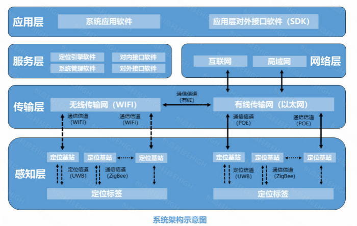 超寬帶室內(nèi)定位系統(tǒng)構(gòu)成